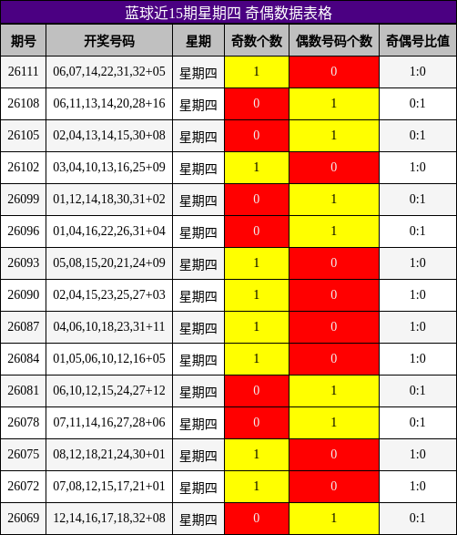 奇偶分析