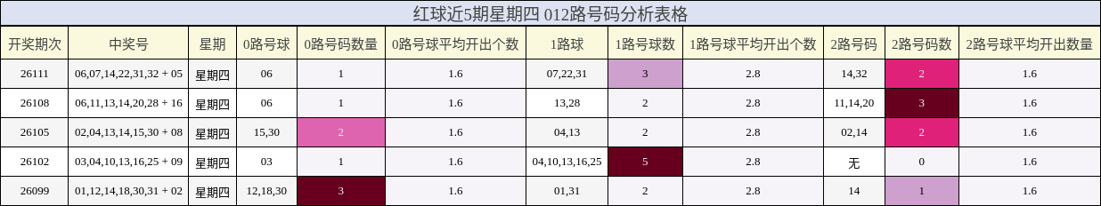 红球近5期星期四 012路号码分析表格