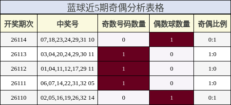 蓝球近5期奇偶分析表格