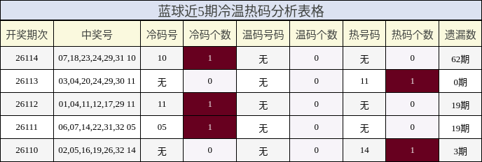 蓝球近5期冷温热码分析表格