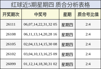 红球近5期星期四 质合分析表格