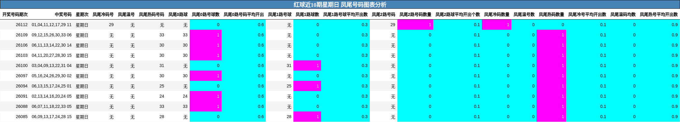 红球近10期星期日 凤尾号码图表分析