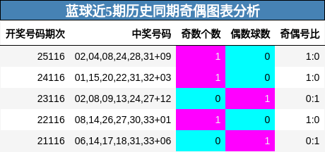 蓝球近5期历史同期奇偶图表分析