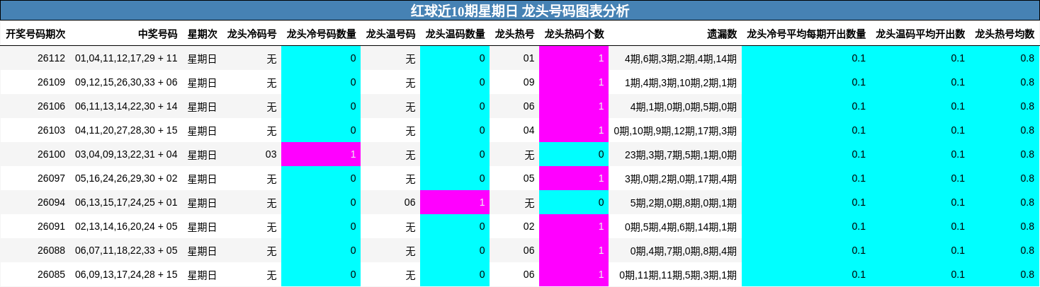 红球近10期星期日 龙头号码图表分析