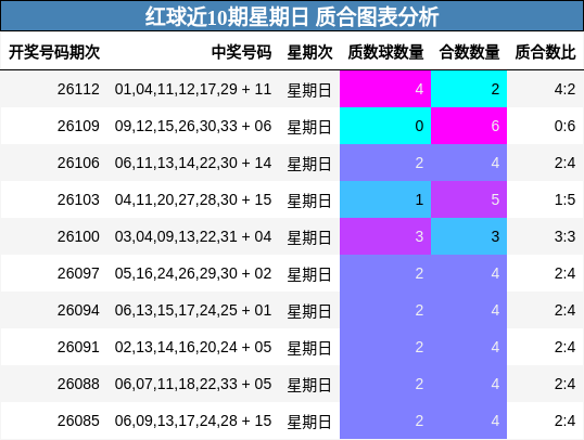红球近10期星期日 质合图表分析