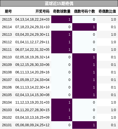 奇偶分析