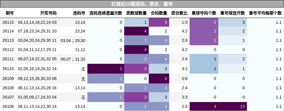 连码分析，质合分析，重号分析
