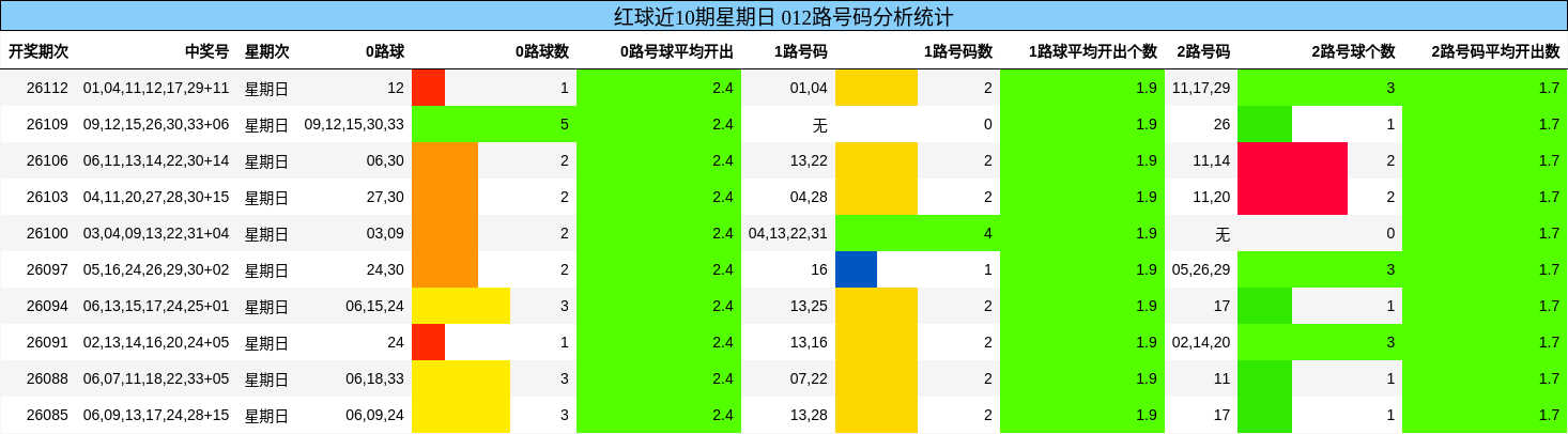 红球近10期星期日 012路号码分析统计