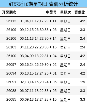 红球近10期星期日 奇偶分析统计