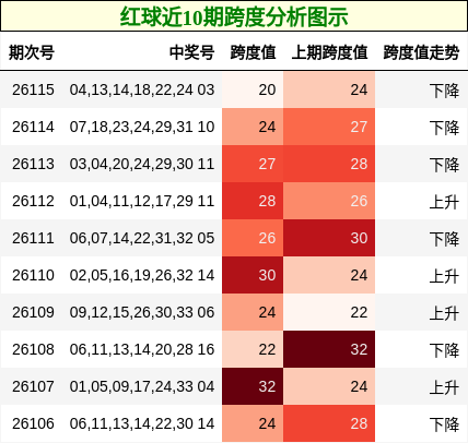 红球近10期跨度分析图示