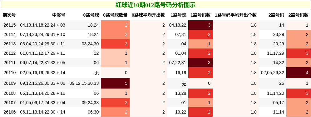 红球近10期012路号码分析图示