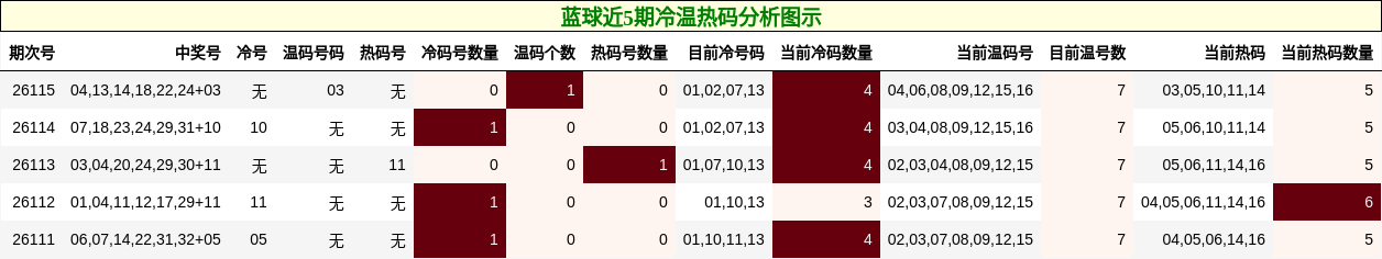 蓝球近5期冷温热码分析图示