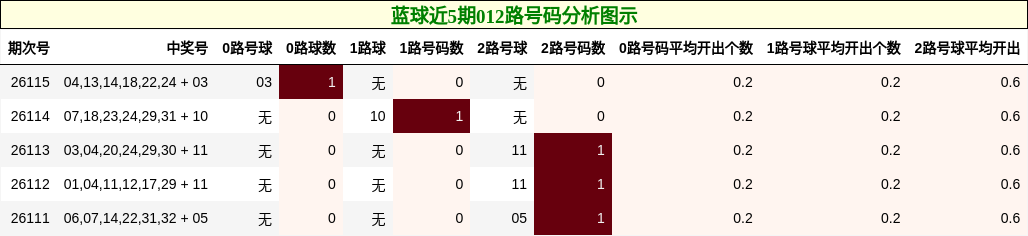 蓝球近5期012路号码分析图示