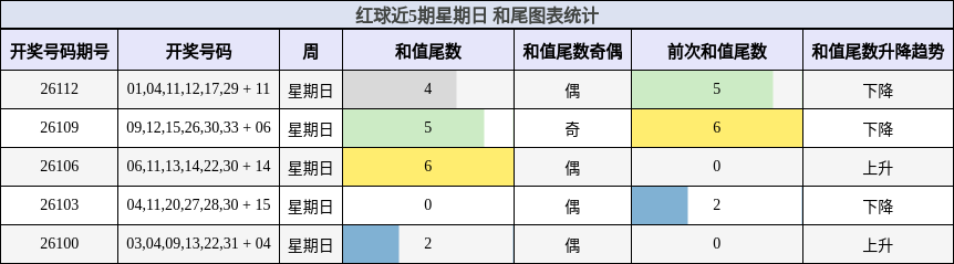 红球近5期星期日 和尾图表统计