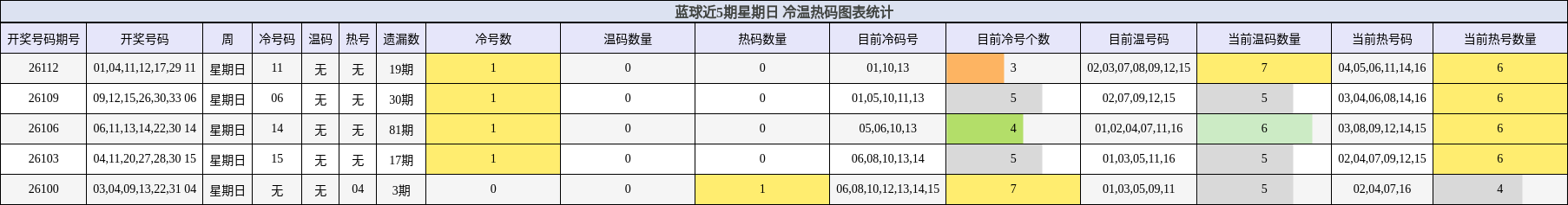 蓝球近5期星期日 冷温热码图表统计