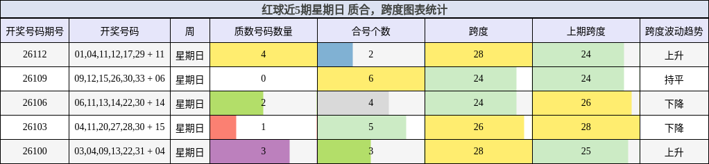 红球近5期星期日 质合，跨度图表统计