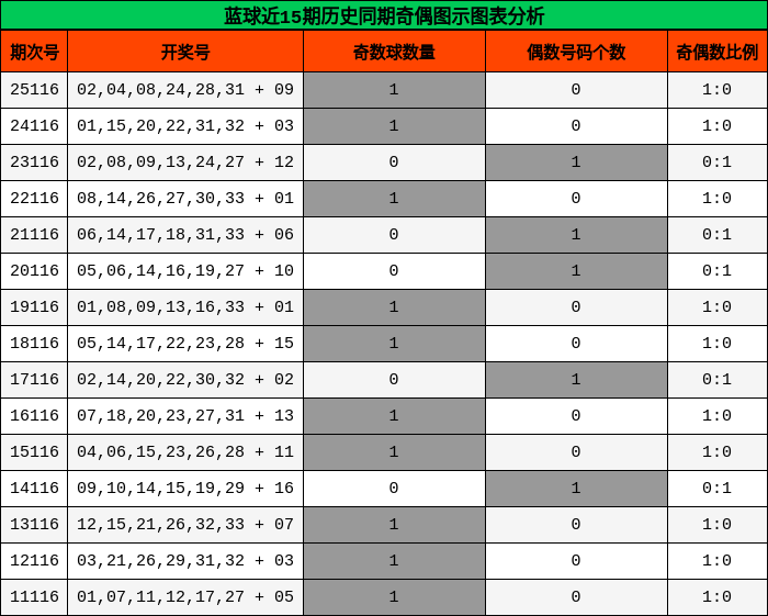 蓝球近15期历史同期奇偶图示图表分析