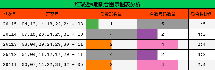 红球近5期质合图示图表分析