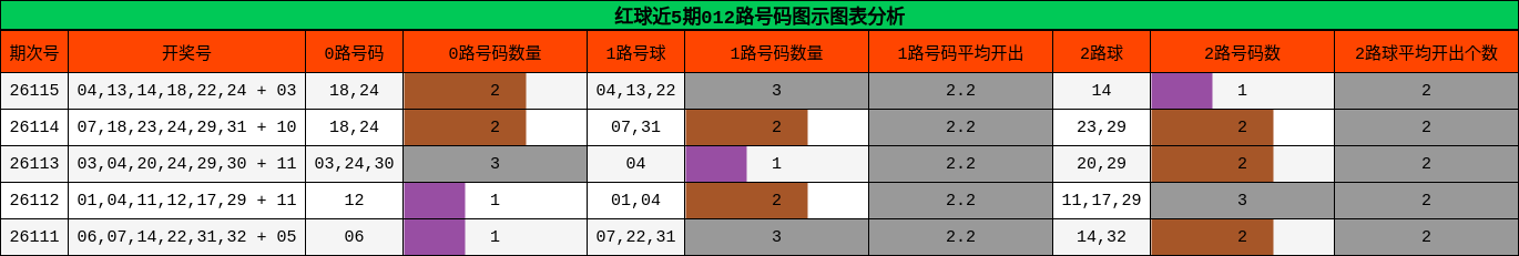 红球近5期012路号码图示图表分析