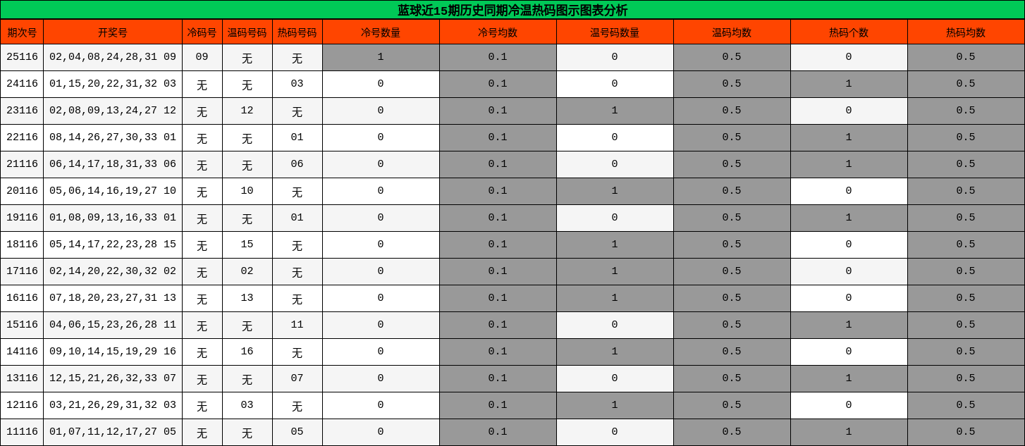 蓝球近15期历史同期冷温热码图示图表分析