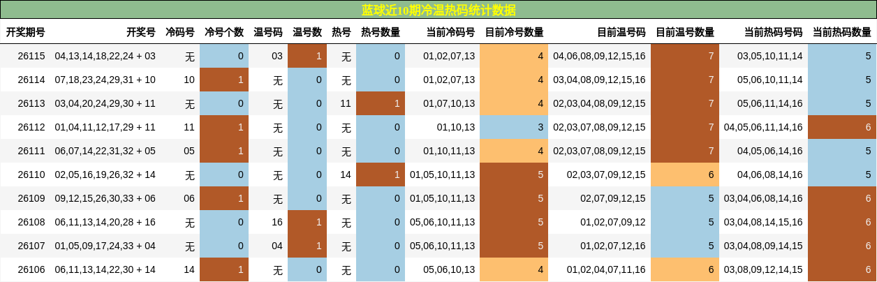 冷温热码分析
