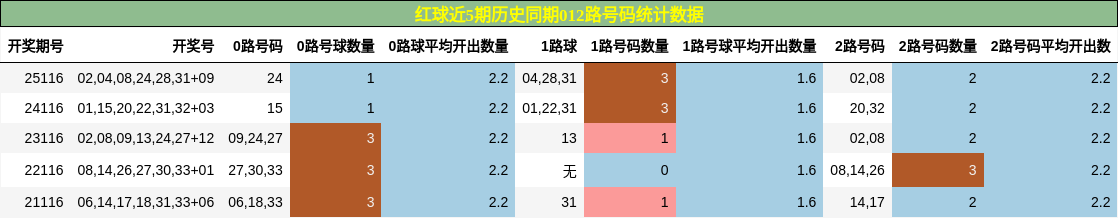 012路号码分析
