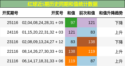和值分析