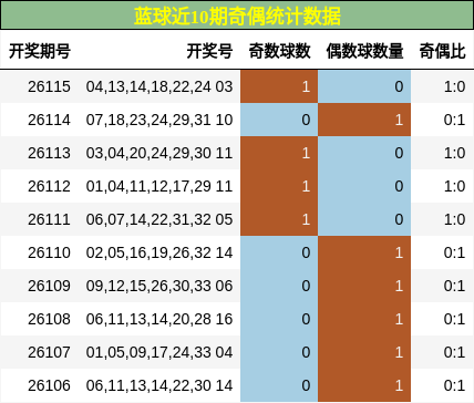 奇偶分析