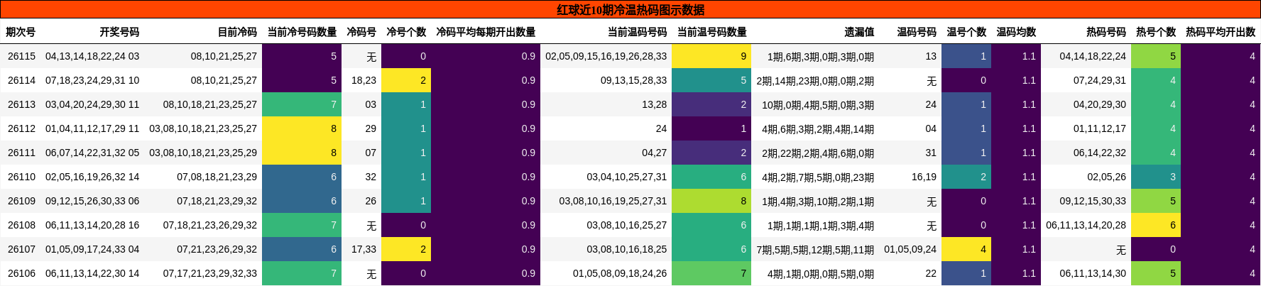 红球近10期冷温热码图示数据