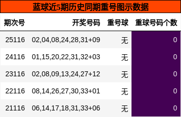 蓝球近5期历史同期重号图示数据