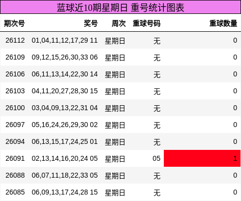 蓝球近10期星期日 重号统计图表