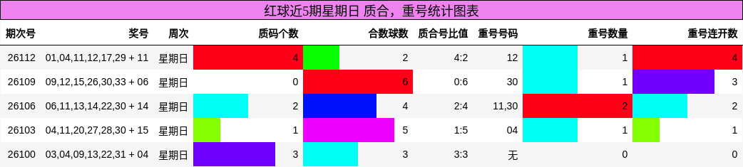 红球近5期星期日 质合，重号统计图表