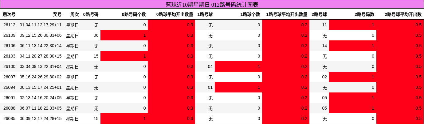 蓝球近10期星期日 012路号码统计图表