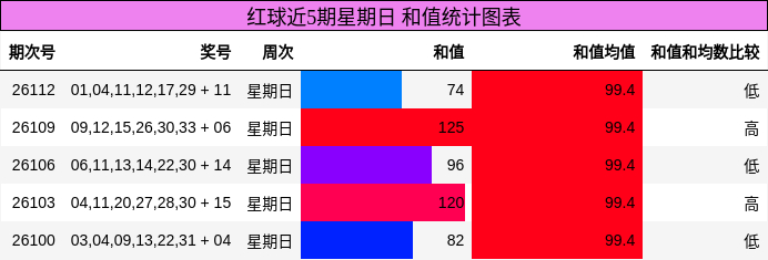 红球近5期星期日 和值统计图表