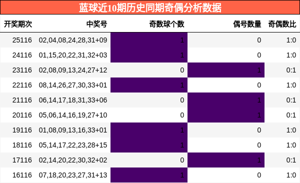 奇偶分析