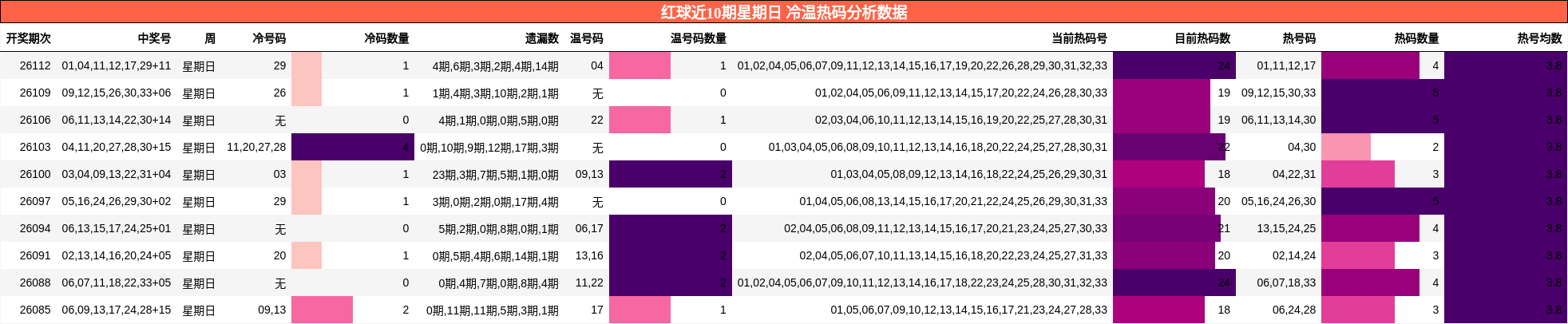 冷温热码分析