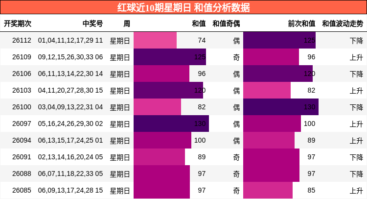 和值分析