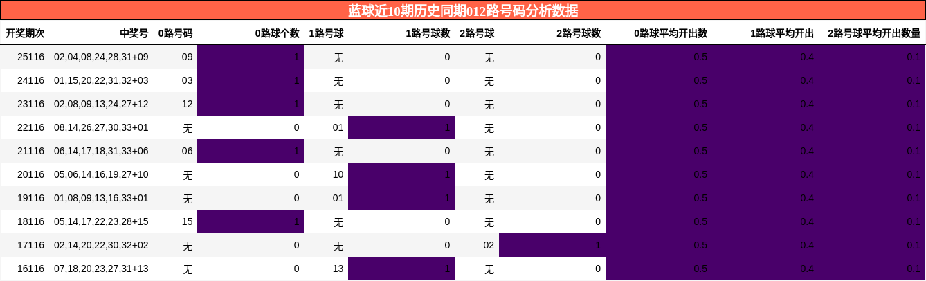 012路号码分析