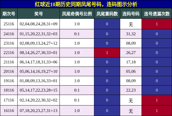 红球近10期历史同期凤尾号码,连码图示分析