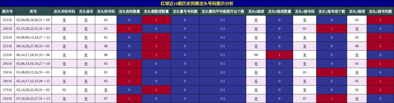红球近10期历史同期龙头号码图示分析