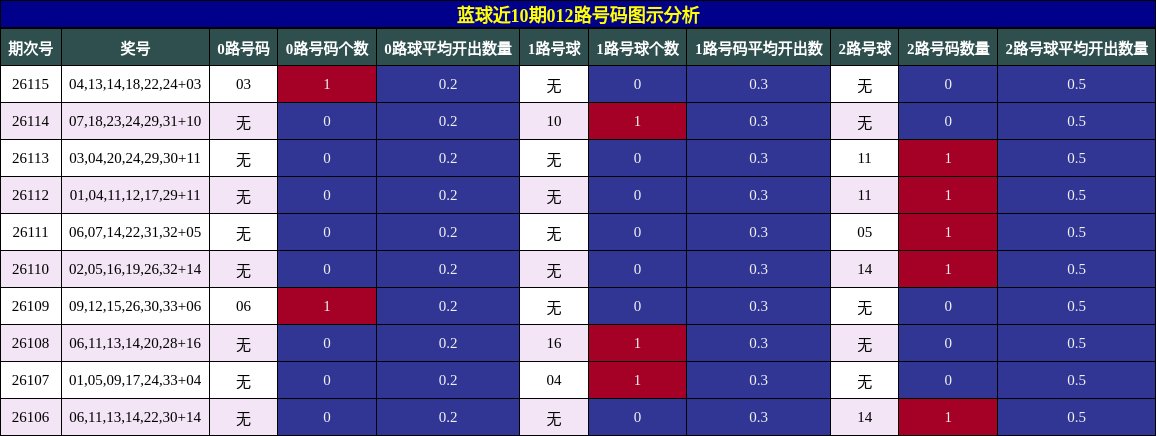 蓝球近10期012路号码图示分析