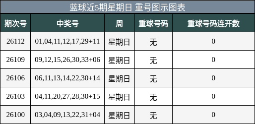 重号分析