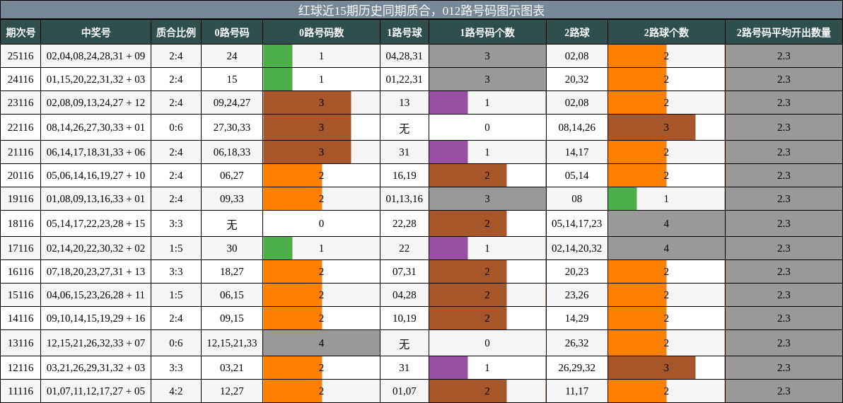 质合分析,012路号码分析