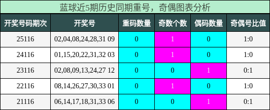 重号分析,奇偶分析
