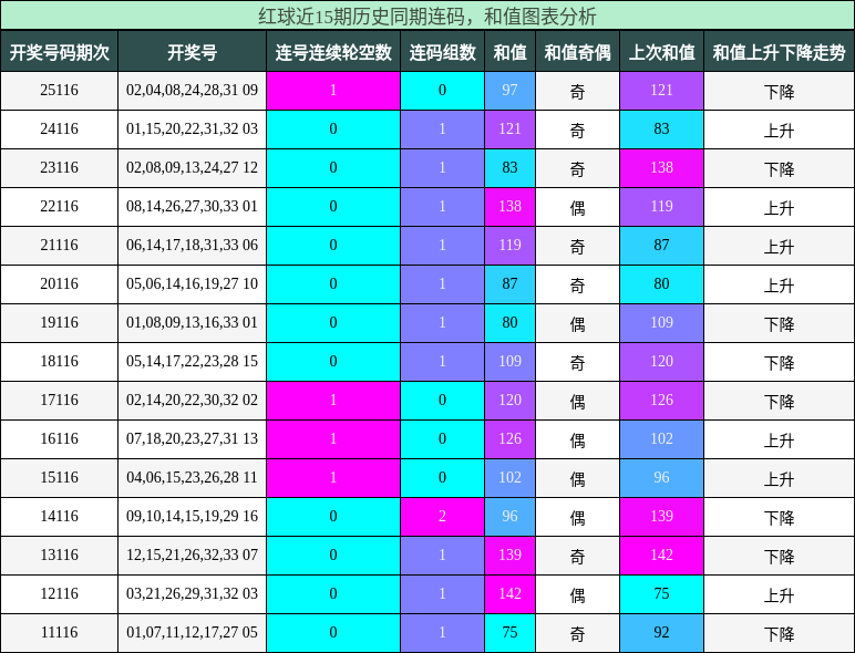 连码分析,和值分析