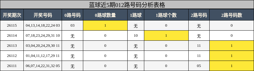 蓝球近5期012路号码分析表格