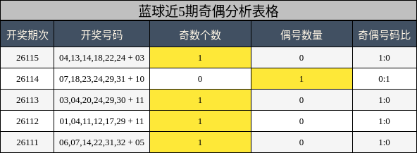 蓝球近5期奇偶分析表格