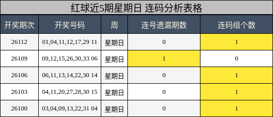 红球近5期星期日 连码分析表格