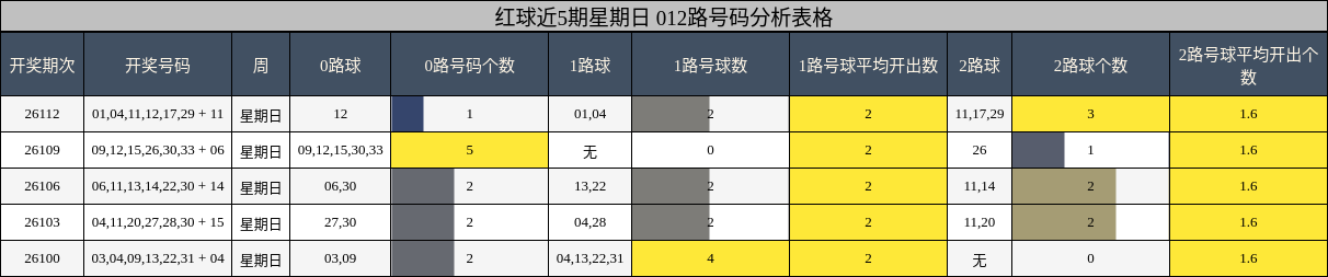 红球近5期星期日 012路号码分析表格
