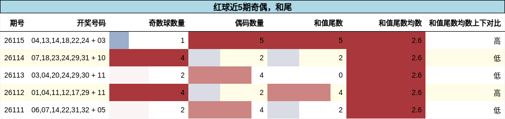 奇偶分析，和尾分析